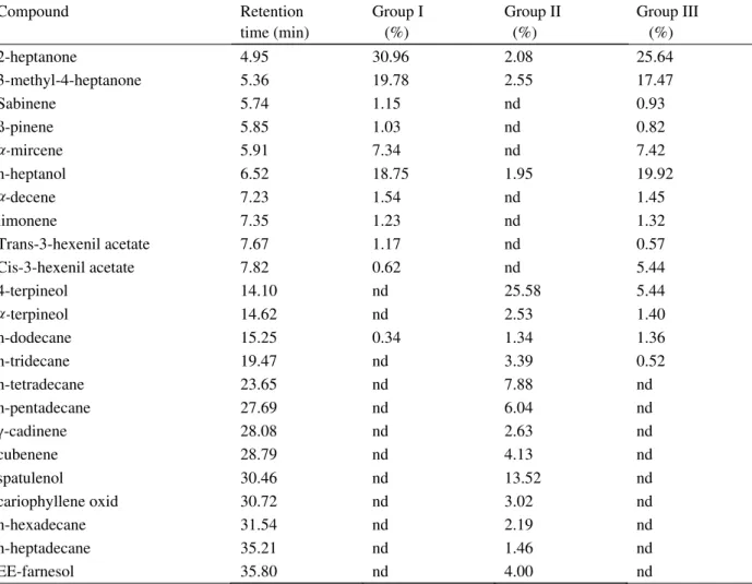 Table 1 – Identified compounds, retention time and percentage composition from essential oil of the leaves of  Pittosporum undulatum collected in November/2007 (Group I), December/2007 (Group II) and January/2008.