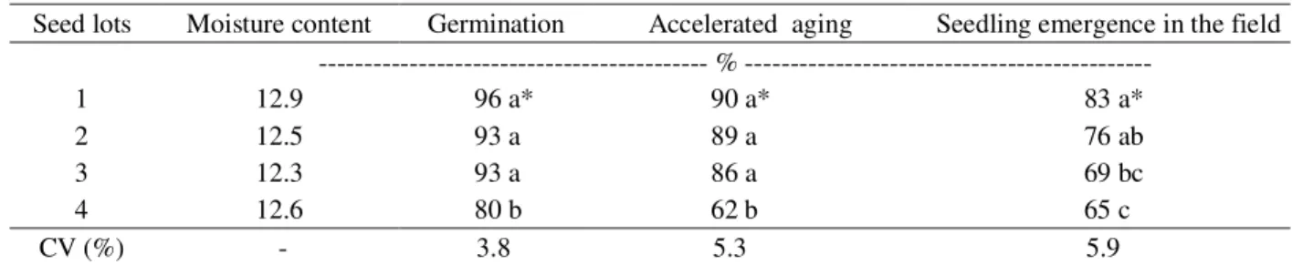Table 1 – Moisture content of seeds and percentage of wheat seedlings assessed by tests of germination, accelerated aging and seedling emergence in the field, obtained from four different wheat seed lots, cv