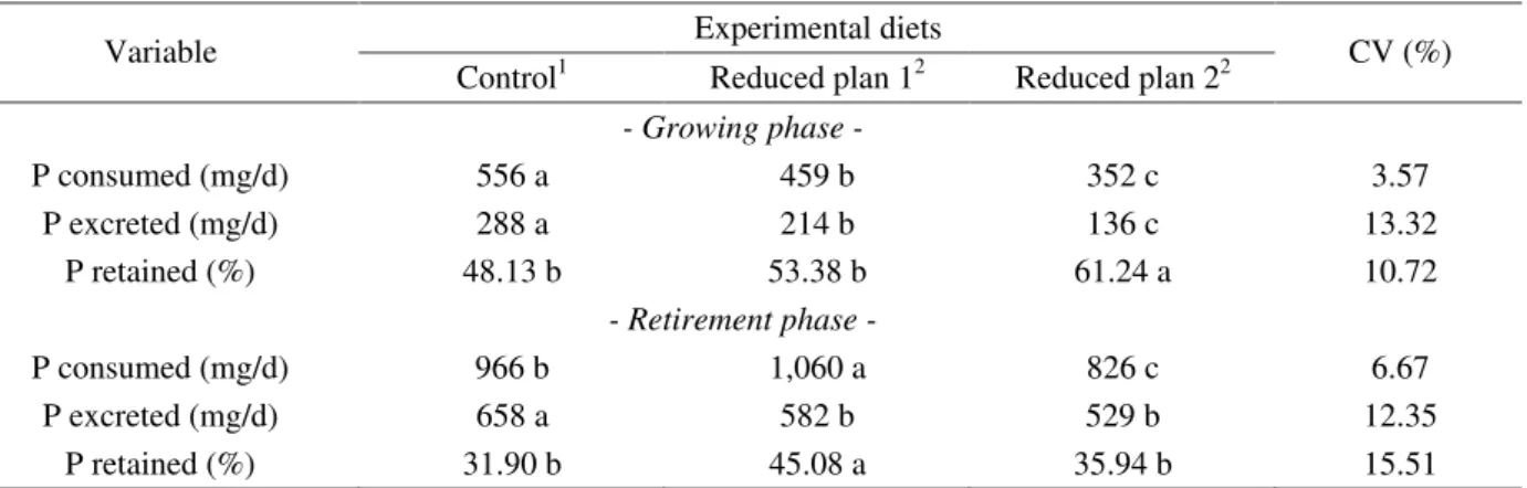 Table 3 – Phosphorus balance in growing and retirement broilers receiving diets with reduced crude protein, calcium and phosphorus, supplemented with amino acids and phytase.