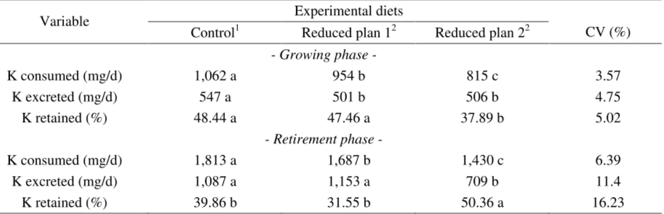 Table 4 – Potassim balance in growing and retirement broilers receiving diets with reduced crude protein, calcium and phosphorus, supplemented with amino acids and phytase.