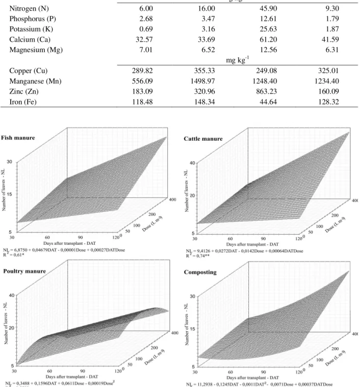 Figure 1 – Number of leaves (NL) in physic nut seedlings as function of days after transplant (DAT), type of, and dose level for fish manure, cattle manure, poultry manure and urban waste compost.