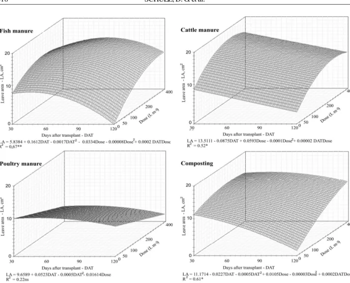 Figure 2 – Physic nut seedling leaf area (LA) as function of days after transplanting (DAT) and doses of organic fertilizer for fish manure, cattle manure, poultry manure and urban waste compost.
