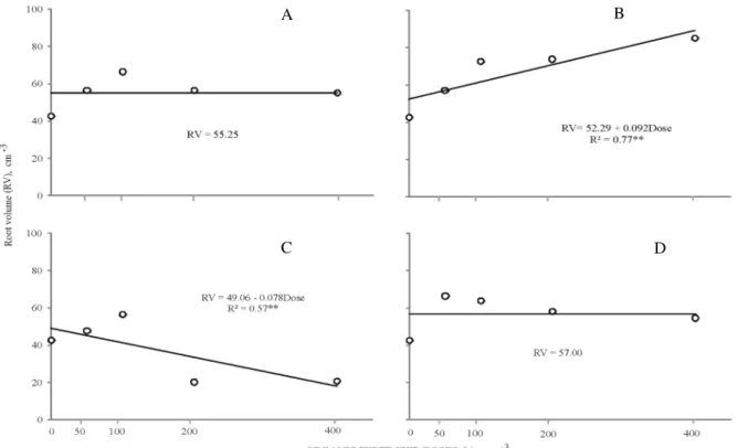 Figure 4 – Root volume (RV) in seedlings of physic nut as a function of doses of different sources of organic fertilizer.