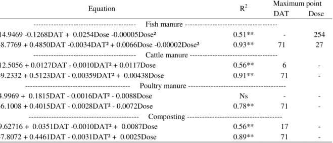 Table 2 – Response surface for height increment (IH) and stem diameter increment (ID) in seedlings of physic nut as a function of days after transplanting (DAT) and doses of organic fertilizer (L m -3 ).