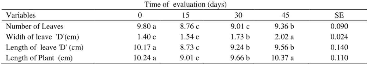 Table 1 – Change of morphological variables of pineapple plantlets (Ananas comosus ‘MD-2’) during acclimatization.