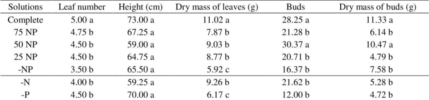 Table 2 shows that with a reduction of N in the solutions, there is a low content of N in zantedeschia