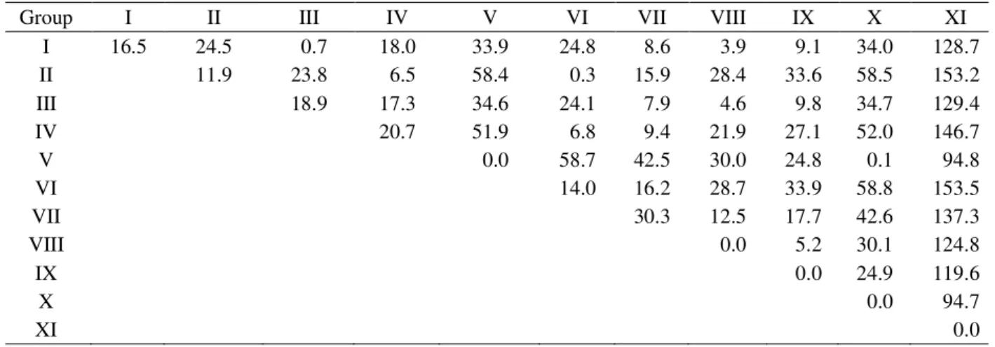 Table 4 – Intra-and inter-group averages of Mahalanobis´ distance in  Capsicum chinense Jacq., clustered by the UPGMA method.