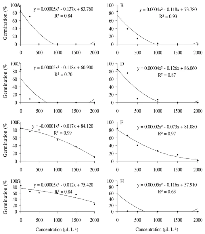 Figure 1 – Percentage of Cercospora coffeicola conidia germination, submitted to different concentrations (0, 250, 500, 1500 and 2000 µL L -1 ) of essential oils extracted from cinnamon (A), citronela (B), lemongrass (C), India clove (D), eucalyptus (E), t