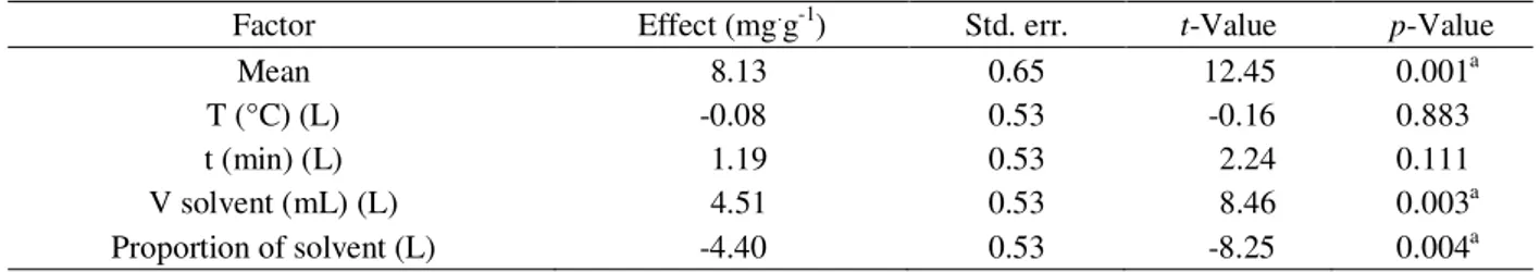 Figure 2  shows the  effect of  the proportion  and volume of hexane:isopropanol on the  γ -oryzanol content.