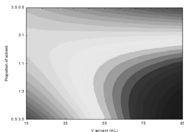 Figure 2 – Contour diagram of γ-oryzanol content as a function of ratio and volume of hexane:isopropanol.