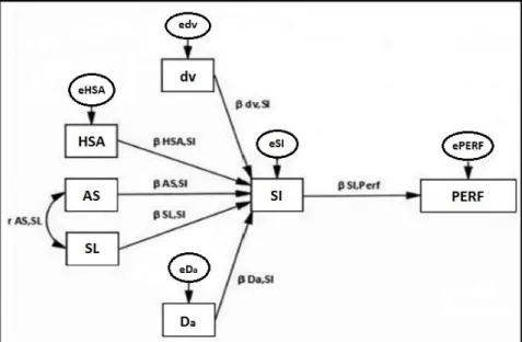 Figure 1. Theoretical path-flow model. AS – arm span; SL – stroke length; dv – intra- intra-cyclic  velocity  fluctuation;  HSA  –  hand  surface  area;  D a –  active  drag;  SI  –  stroke  index;  PERF  –  performance;  β  x i ,y i –  beta  value  for  r