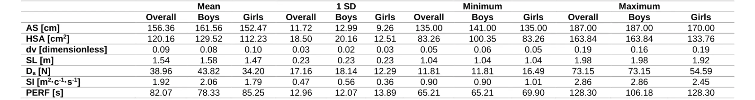 Table 1. Overall, boys and girls descriptive statistics of anthropometric, kinematic, hydrodynamic and swimming performance  variables