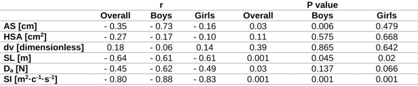 Table 2. Overall, boys and girls Person´s correlation coefficients between swimming  performance and remain variables selected