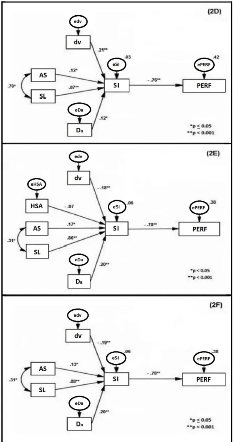 Figure 2. Overall confirmatory path-flow model including all variables computed (2A)  and  deleting  variable  that  allowed  to  reduce  the  residual  error  and  improve  the  goodness-of-fit  (2B)  with  the  subsequent  recomputation  of  remain  data