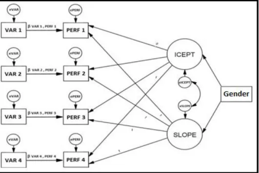 Figure 3. Theoretical model. VAR (1, 2, 3 and 4) – exogenous variable in M1, M2, M3  and  M4,  respectively;  PERF  (1,  2,  3  and  4)  –  performance  inM1,  M2,  M3  and  M4,  respectively; ICEPT – intercept effect; SLOPE – slope effect; Gender – gender
