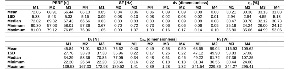 Table 1. Descriptive statistics for selected kinematic and hydrodynamic variables in each evaluation moment