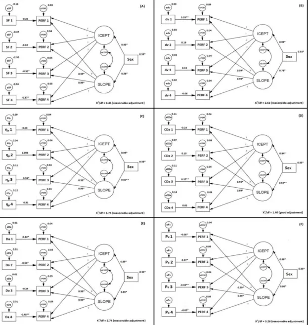 Figure  4.  Growth  conﬁrmatory  models  for  performance  and  effects  of  the  selected  variables