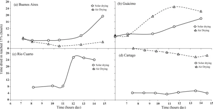 Figure 6 – Drying time at different moisture content in different time across day in four site of Costa Rica.