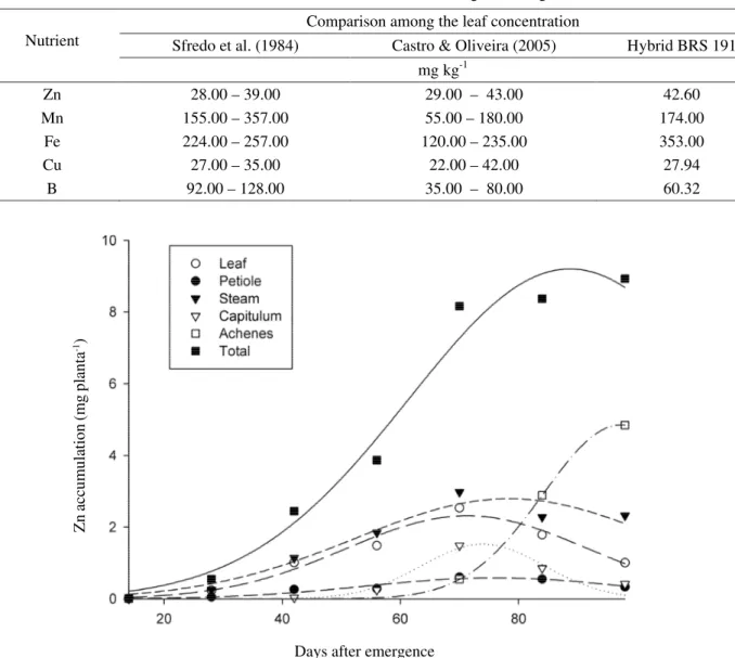 Figure 1 – Zinc accumulation (mg plant -1 ) in different plant parts during the crop growth.