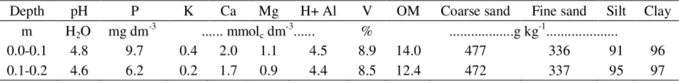Table 1 – Chemical and physical properties of Oxisol, medium textured (layers 0-0.1 and 0.1-0.2 m), prior to experiment.