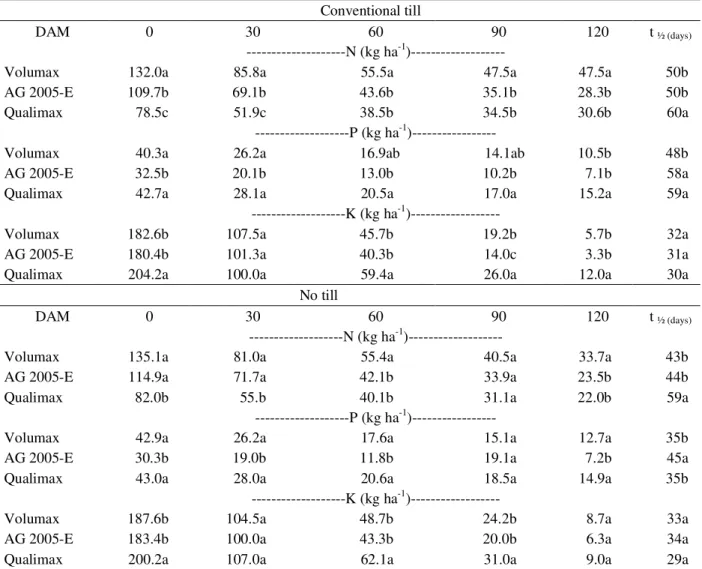 Table 5 – Accumulated and remaining amounts of N, P and K in the straw of sorghum hybrids at 0, 30, 60, 90 and 120 days after management (DAM), in a Yellow Latosol.