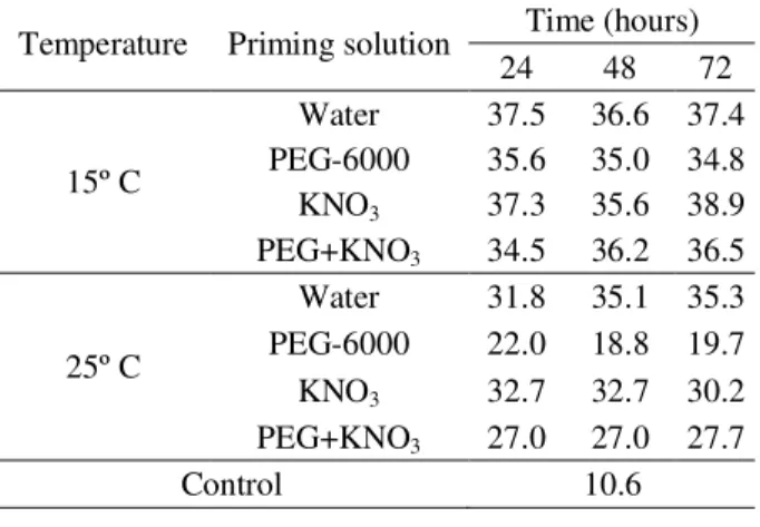 Table 2 – Means of percentage of germination of eggplant seeds cv. Embu primed in four different solutions.