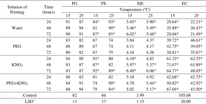 Table 3 – Comparison between the control and each treatment from the factorial to the percentage of germination (PG), percentage of emergence (PE), speed index of emergence (SIE) and electric conductivity (EC – µS cm -1  g -1 ).