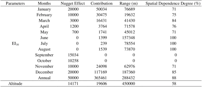 Table 1 – Semivariogram adjustment parameters for each analyzed erosivity time series and altitude at Southern Minas Gerais.