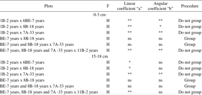 Table 2 – Comparison of the load-bearing capacity models in the 0-3 cm or in the 15-18 cm layers for the coffee culture with different establishment times in a Red-Yellow Latosol according to the procedure described in Snedecor and Cochran (1989).