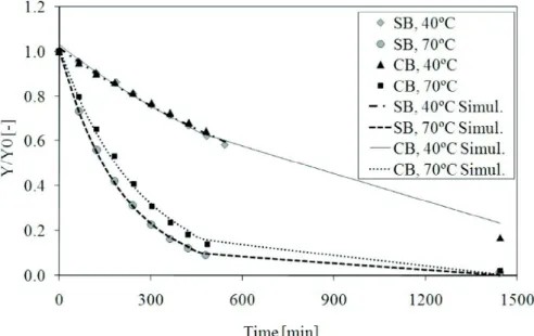 Figure 5 – Drying kinetics for banana cv. D’água, disk shape (CB- with blanching; SB- without blanching).