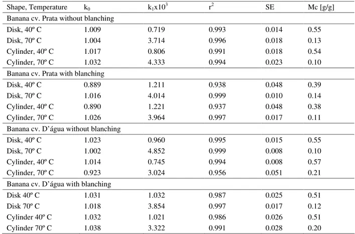 Table 1 – Parameters of Equation 3, adjustment data and critical moisture for drying kinetics of banana cv