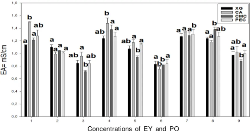 Figure 2 – Emulsifying activity of different concentrations of EY and PO with 7.0 mL sunflower oil