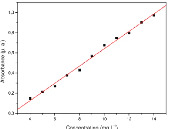 Figure  3  –  Analytical  curve  of  glyphosate  in  the concentration range from 4.026  to 14.091 mg L -1   with ninhydrin and sodium molybdate.