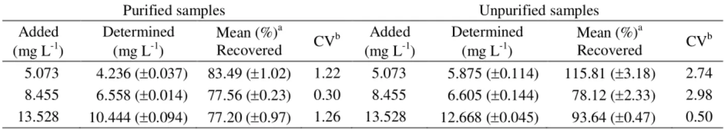 Table 1 – Test results obtained for the recovery of glyphosate in fortified water from an artesian well, purified and unpurified samples.