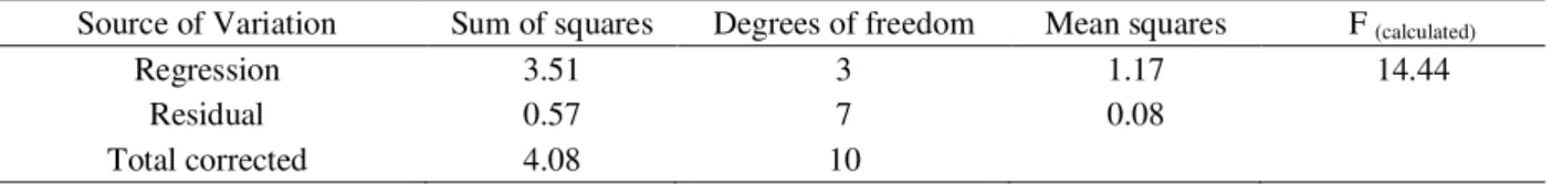 Figure  2  shows  the  effects  of  the  initial  lactose concentration, the enzyme concentration and the time of addition of the enzyme on processing time, viscosity and syneresis.