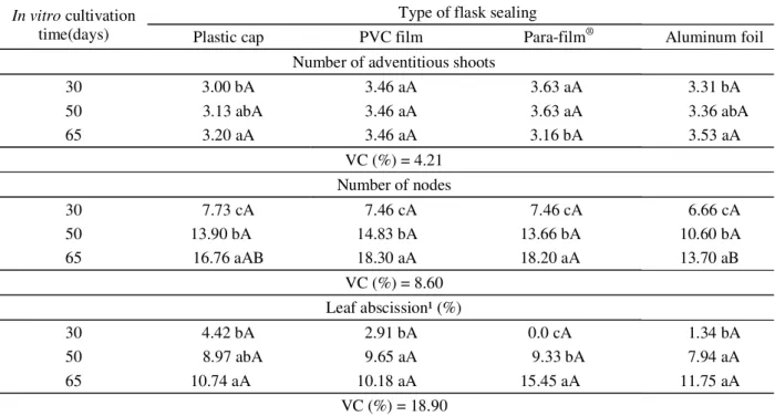 Table 1 – Average number of adventitious shoots per nodal segment, number of nodes per adventitious shoot and leaf abscission asa function of the in vitro cultivation time and type of flask sealing at the establishment stage of Hancornia speciosa Gomes exp