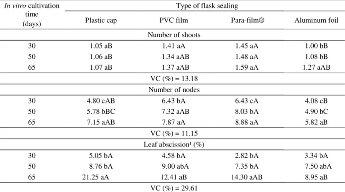 Table 3 – Average number of adventitious shoots per nodal segment, number of nodes per adventitious shoot and leaf abscission in function of the in vitro cultivation time and type of flask sealing in the second subculture of Hancornia speciosa Gomes explan