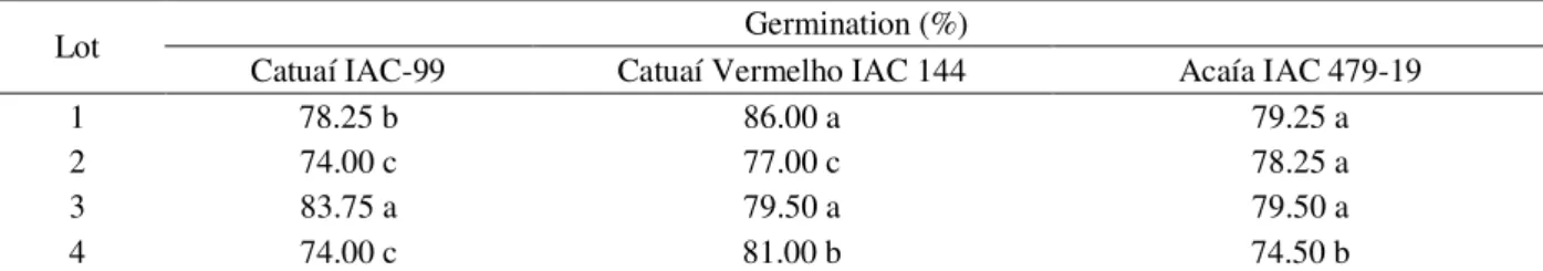 Table 3 – Mean germination percentage of recently harvested seeds from 4 lots of 3 coffee cultivars.