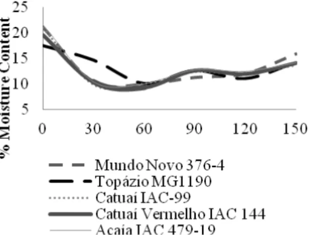 Figure  5  –  Moisture  content  (%)  in  coffee  seeds throughout storage time under non-controlled conditions.