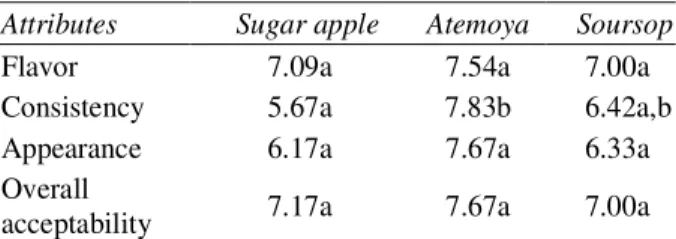 Table 3  – Averages scores for the sensory  attributes of jams.