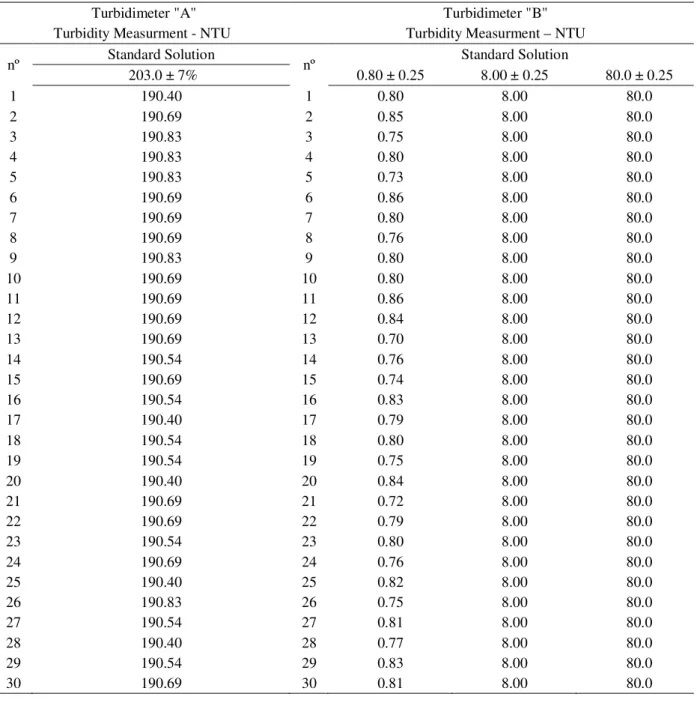 Table 1 shows the values obtained from the standard turbidity solution readings in the test instruments.