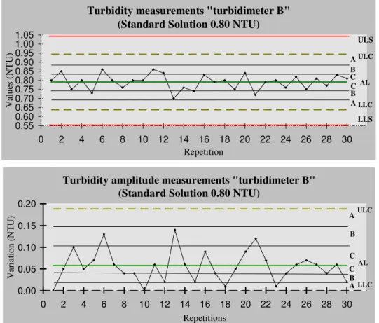 Figure 4 – Graph of control measurements and turbidity variation amplitudes obtained from the standard solution of 0.80 NTU, turbidimeter “B”.