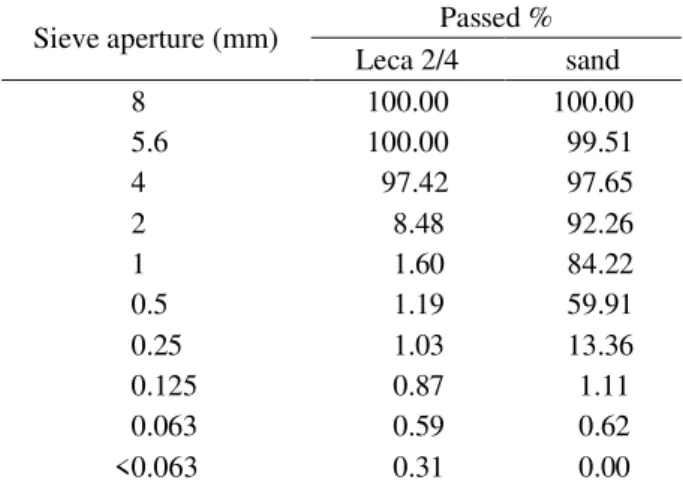 Table 1 – Particle size distribution of sand and lightweight aggregate LECA 2/4.