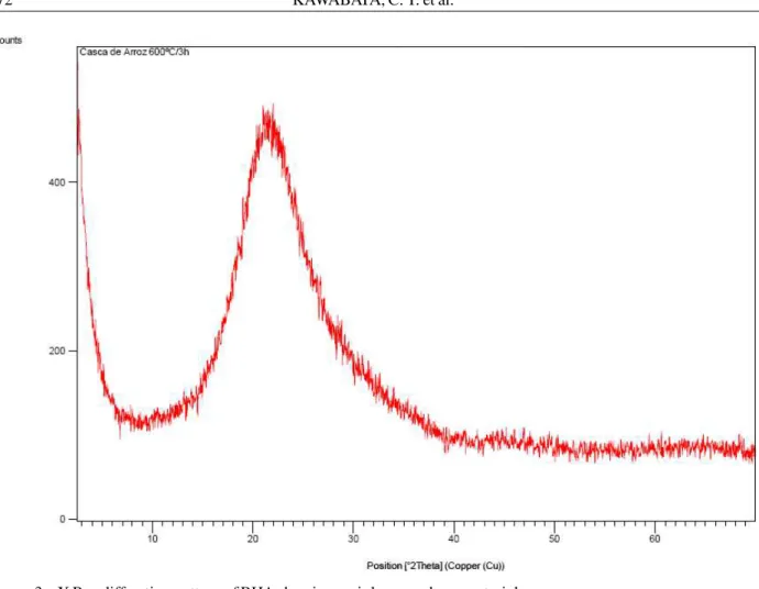 Figure 3 – X Ray diffraction pattern of RHA showing mainly amorphous material.