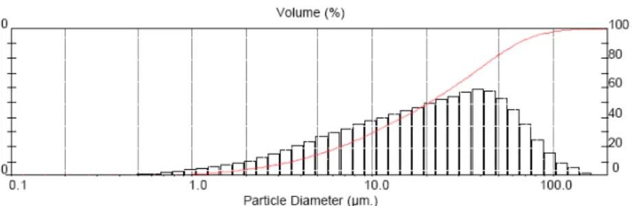 Figure 6 – X Ray diffraction pattern of BBA displaying the presence of crystalline material.