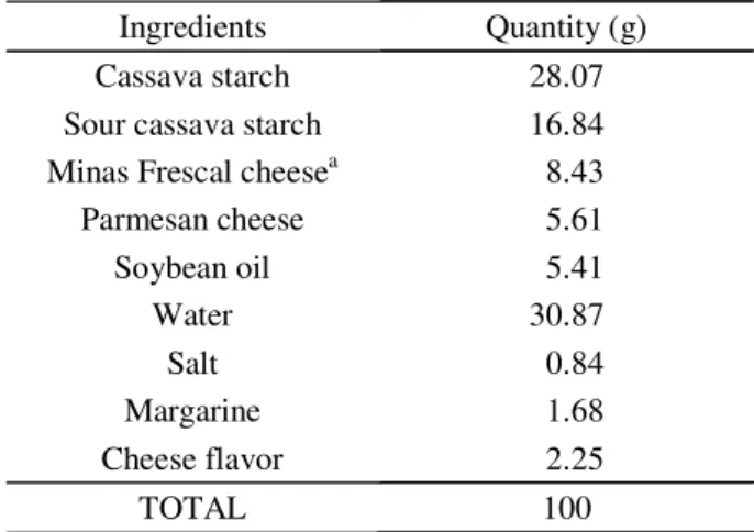 Table 1 – Basic formulation of the cheese roll used in this study.