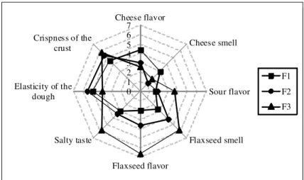 Figure 2 – Sensory profile of the enriched cheese roll’s formulations (F1, F2 and F3).