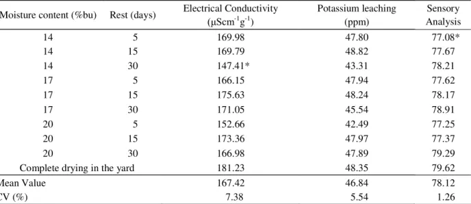 Table 2 lists the effects of the interaction between the moisture content at the beginning of rest and rest period  duration  on  the  mean  values  of  potassium leaching.