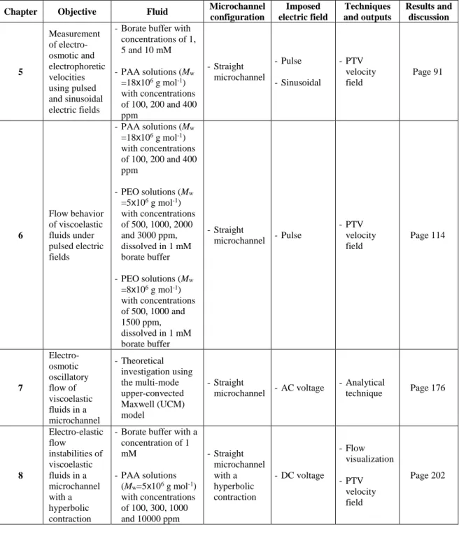Table  4-1:  Working  solution,  geometrical  configuration,  electric  field  and  measuring  techniques used in each chapter