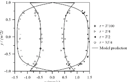 Figure 5-8: Spanwise profiles of TP velocity at four different instants of time within a cycle  of period T for channel B (h = 108 μm) under forcing by a sinusoidal electric field with a  peak amplitude of 440 V/cm, at f = 40 Hz